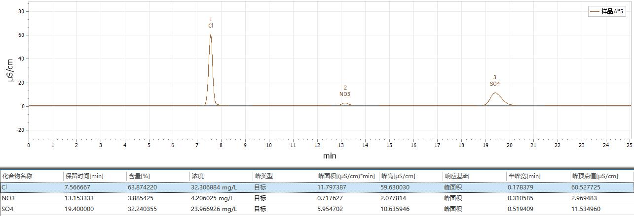 1-241124111H2260 蚀刻液中阴离子的测定