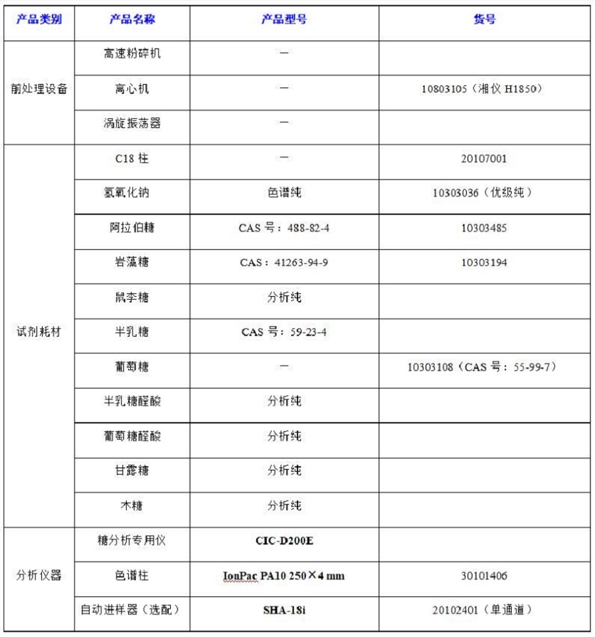 ?水果中半乳糖醛酸、阿拉伯糖等8种糖类的分析